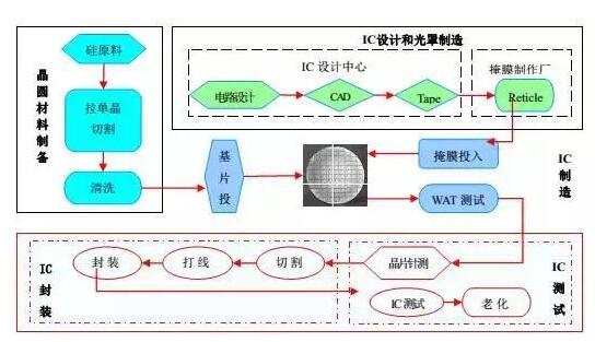 半導體制造工藝中的主要設備及材料大盤點