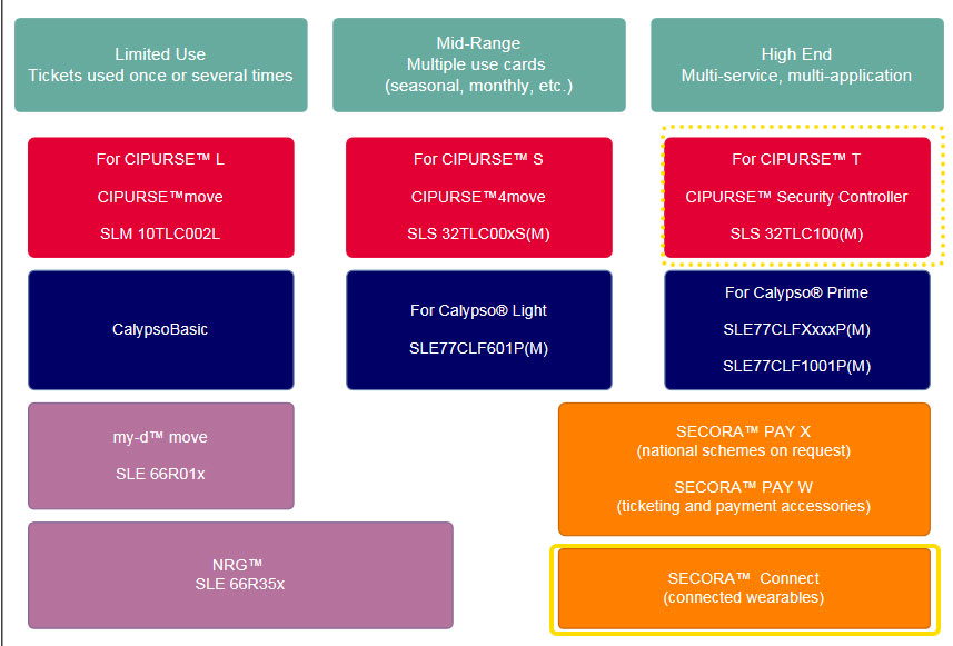 英飛凌infineon交通票務系統解決方案